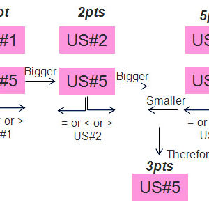 Story Point Sizing – Where to Start | GregMester.com